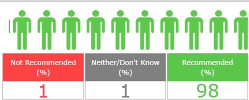Friends & Family Results 