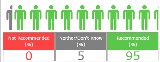 Friends & Family Results 