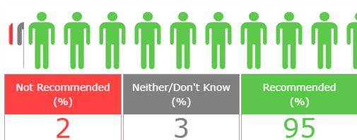 Friends & Family Results 