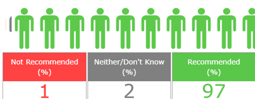 Friends & Family Results 