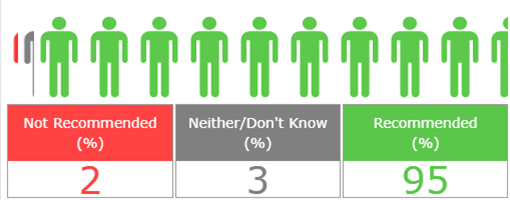 Friends & Family Results 