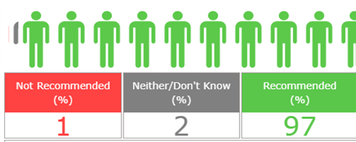 Friends & Family Results 