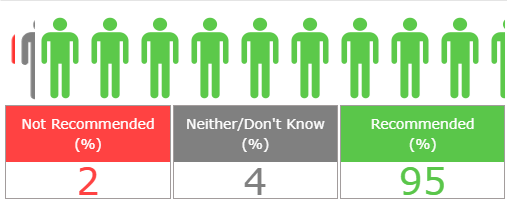 Friends & Family Results 