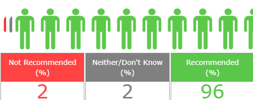 Friends & Family Results 